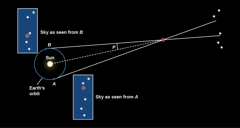OpenStax parallax diagram showing Earth orbit baseline, apparent stellar shift, and parallax angle.