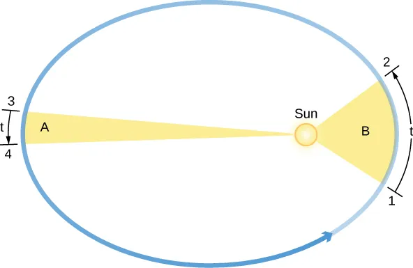 OpenStax diagram of Kepler's second law showing equal areas swept in equal times.