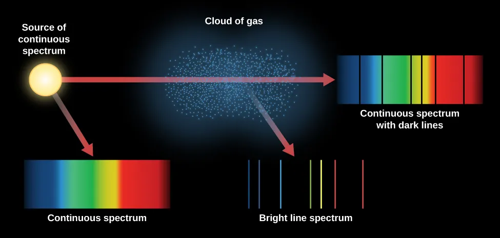 OpenStax diagram comparing continuous, absorption-line, and emission-line spectra.