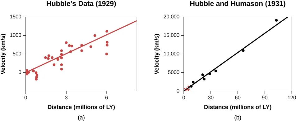 OpenStax Hubble law plot of recession velocity versus distance.