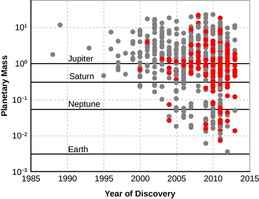 OpenStax plot of exoplanet masses discovered by year.